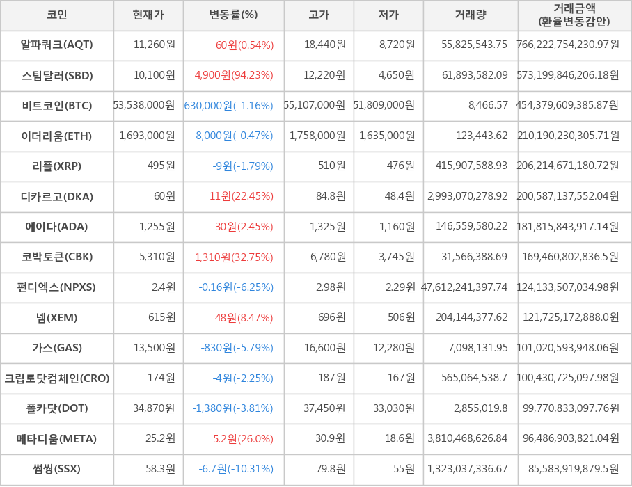 비트코인, 알파쿼크, 스팀달러, 이더리움, 리플, 디카르고, 에이다, 코박토큰, 펀디엑스, 넴, 가스, 크립토닷컴체인, 폴카닷, 메타디움, 썸씽