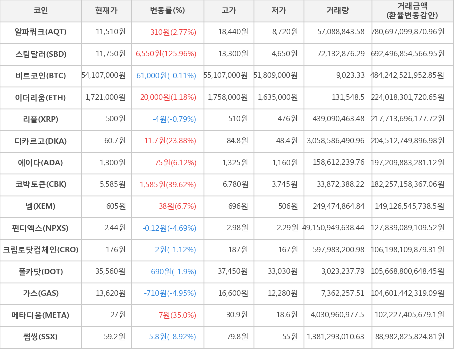 비트코인, 알파쿼크, 스팀달러, 이더리움, 리플, 디카르고, 에이다, 코박토큰, 넴, 펀디엑스, 크립토닷컴체인, 폴카닷, 가스, 메타디움, 썸씽