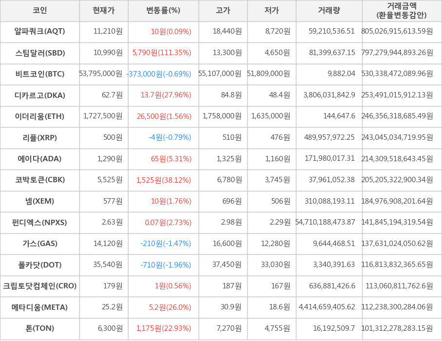 비트코인, 알파쿼크, 스팀달러, 디카르고, 이더리움, 리플, 에이다, 코박토큰, 넴, 펀디엑스, 가스, 폴카닷, 크립토닷컴체인, 메타디움, 톤