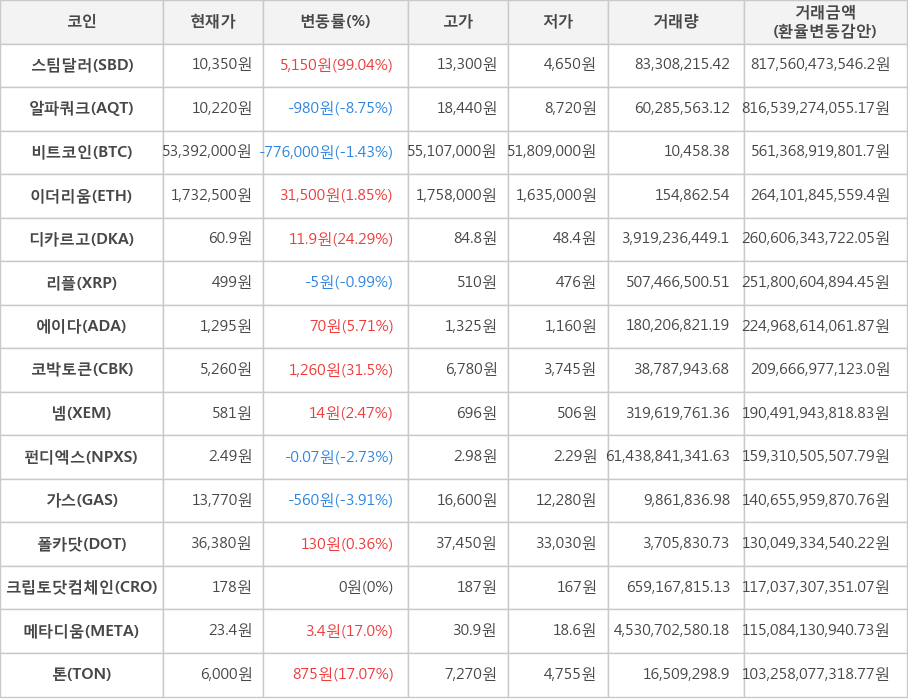 비트코인, 스팀달러, 알파쿼크, 이더리움, 디카르고, 리플, 에이다, 코박토큰, 넴, 펀디엑스, 가스, 폴카닷, 크립토닷컴체인, 메타디움, 톤