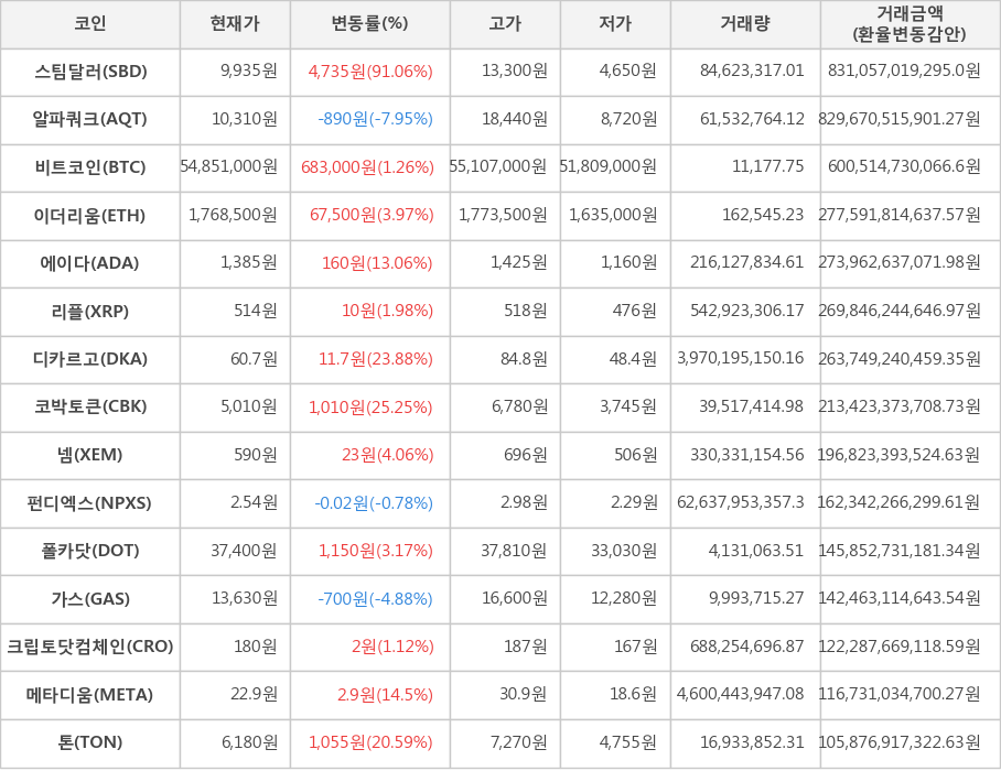 비트코인, 스팀달러, 알파쿼크, 이더리움, 에이다, 리플, 디카르고, 코박토큰, 넴, 펀디엑스, 폴카닷, 가스, 크립토닷컴체인, 메타디움, 톤