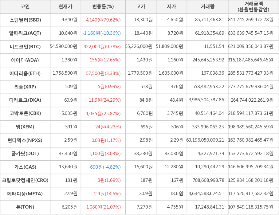 비트코인, 스팀달러, 알파쿼크, 에이다, 이더리움, 리플, 디카르고, 코박토큰, 넴, 펀디엑스, 폴카닷, 가스, 크립토닷컴체인, 메타디움, 톤