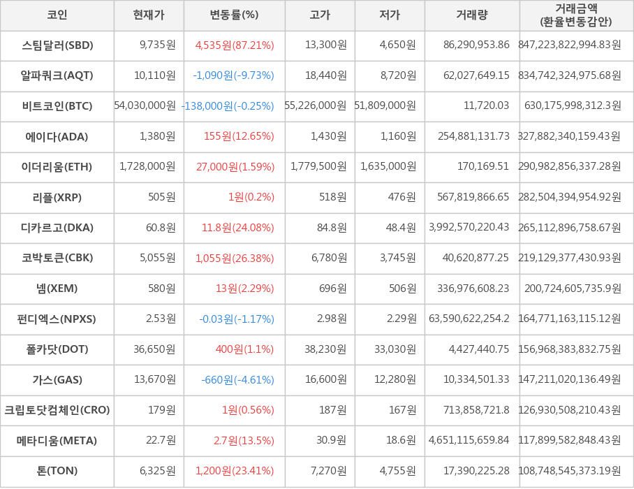 비트코인, 스팀달러, 알파쿼크, 에이다, 이더리움, 리플, 디카르고, 코박토큰, 넴, 펀디엑스, 폴카닷, 가스, 크립토닷컴체인, 메타디움, 톤