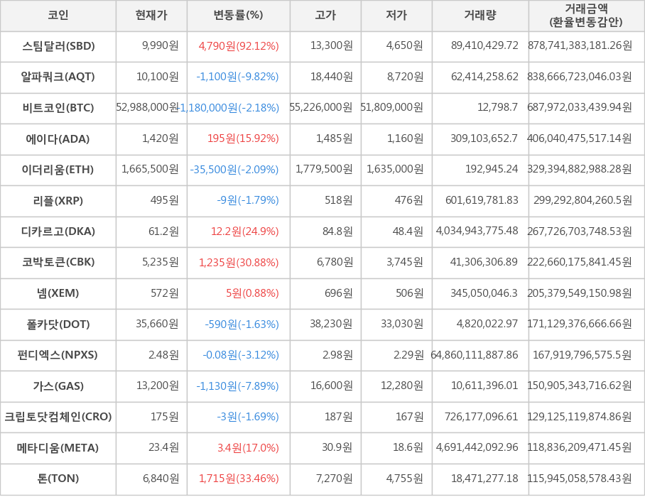 비트코인, 스팀달러, 알파쿼크, 에이다, 이더리움, 리플, 디카르고, 코박토큰, 넴, 폴카닷, 펀디엑스, 가스, 크립토닷컴체인, 메타디움, 톤