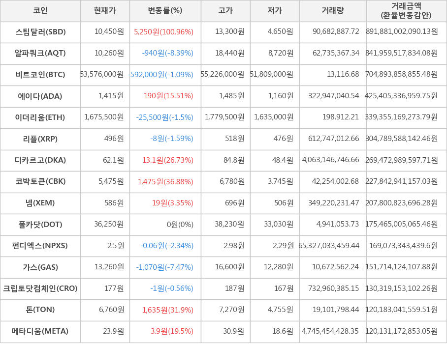 비트코인, 스팀달러, 알파쿼크, 에이다, 이더리움, 리플, 디카르고, 코박토큰, 넴, 폴카닷, 펀디엑스, 가스, 크립토닷컴체인, 톤, 메타디움