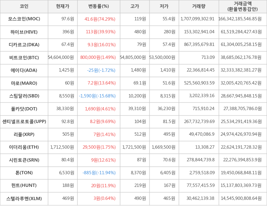 비트코인, 모스코인, 하이브, 디카르고, 에이다, 마로, 스팀달러, 폴카닷, 센티넬프로토콜, 리플, 이더리움, 시린토큰, 톤, 헌트, 스텔라루멘