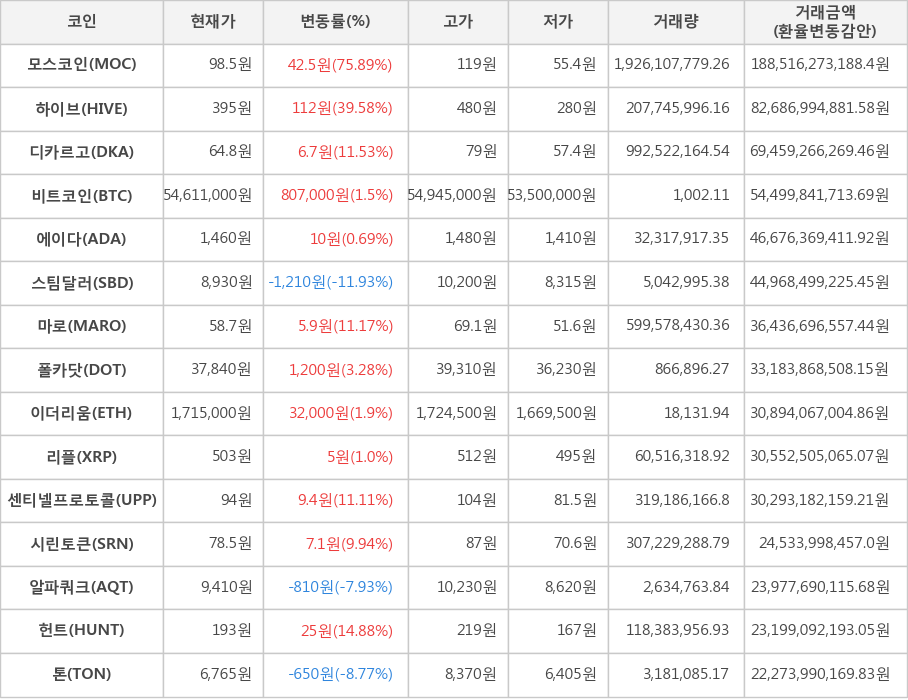 비트코인, 모스코인, 하이브, 디카르고, 에이다, 스팀달러, 마로, 폴카닷, 이더리움, 리플, 센티넬프로토콜, 시린토큰, 알파쿼크, 헌트, 톤