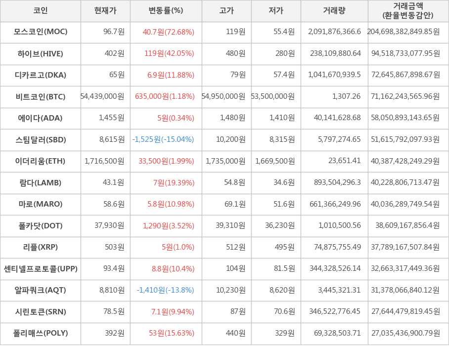 비트코인, 모스코인, 하이브, 디카르고, 에이다, 스팀달러, 이더리움, 람다, 마로, 폴카닷, 리플, 센티넬프로토콜, 알파쿼크, 시린토큰, 폴리매쓰