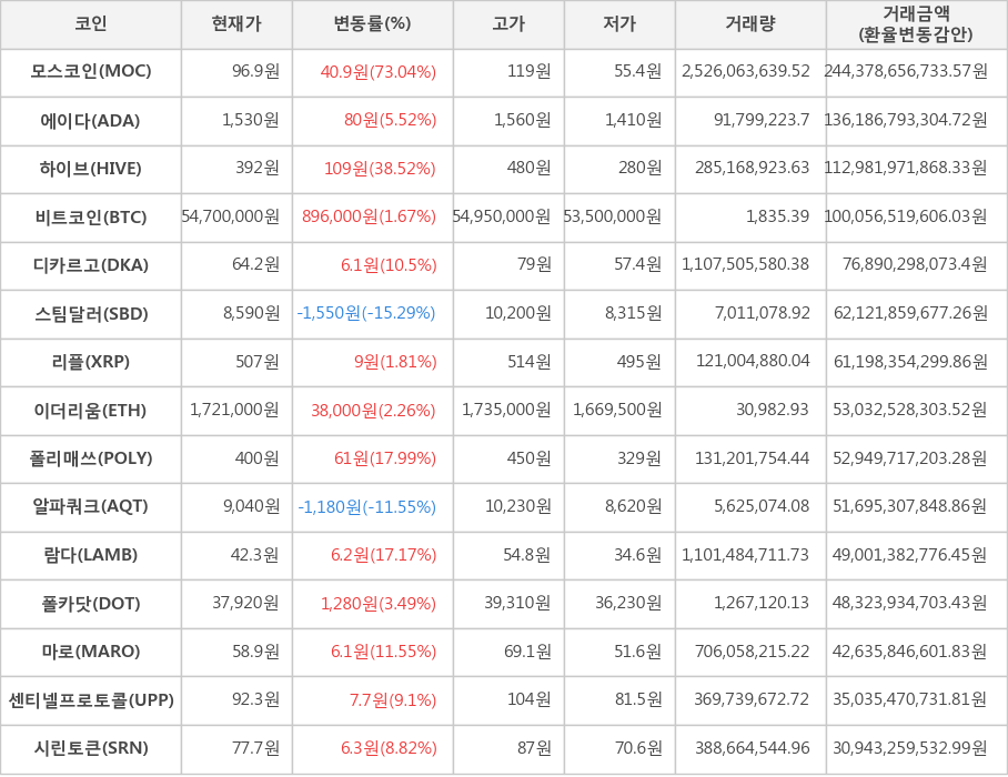 비트코인, 모스코인, 에이다, 하이브, 디카르고, 스팀달러, 리플, 이더리움, 폴리매쓰, 알파쿼크, 람다, 폴카닷, 마로, 센티넬프로토콜, 시린토큰