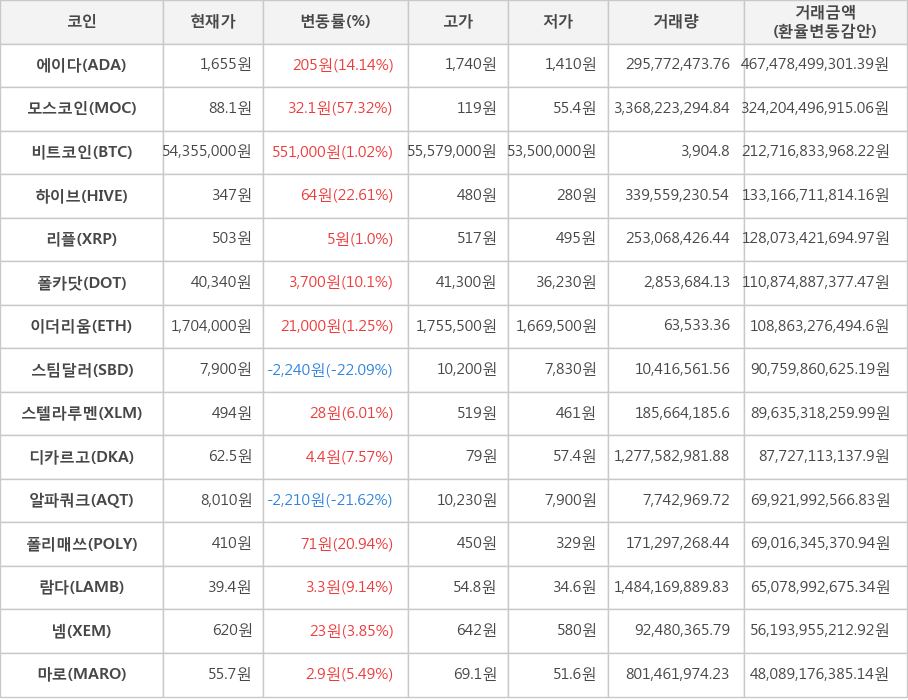 비트코인, 에이다, 모스코인, 하이브, 리플, 폴카닷, 이더리움, 스팀달러, 스텔라루멘, 디카르고, 알파쿼크, 폴리매쓰, 람다, 넴, 마로