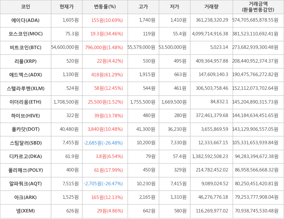 비트코인, 에이다, 모스코인, 리플, 애드엑스, 스텔라루멘, 이더리움, 하이브, 폴카닷, 스팀달러, 디카르고, 폴리매쓰, 알파쿼크, 아크, 넴