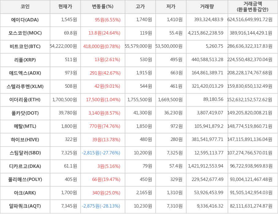 비트코인, 에이다, 모스코인, 리플, 애드엑스, 스텔라루멘, 이더리움, 폴카닷, 메탈, 하이브, 스팀달러, 디카르고, 폴리매쓰, 아크, 알파쿼크