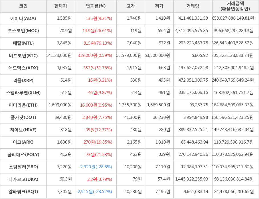 비트코인, 에이다, 모스코인, 메탈, 애드엑스, 리플, 스텔라루멘, 이더리움, 폴카닷, 하이브, 아크, 폴리매쓰, 스팀달러, 디카르고, 알파쿼크