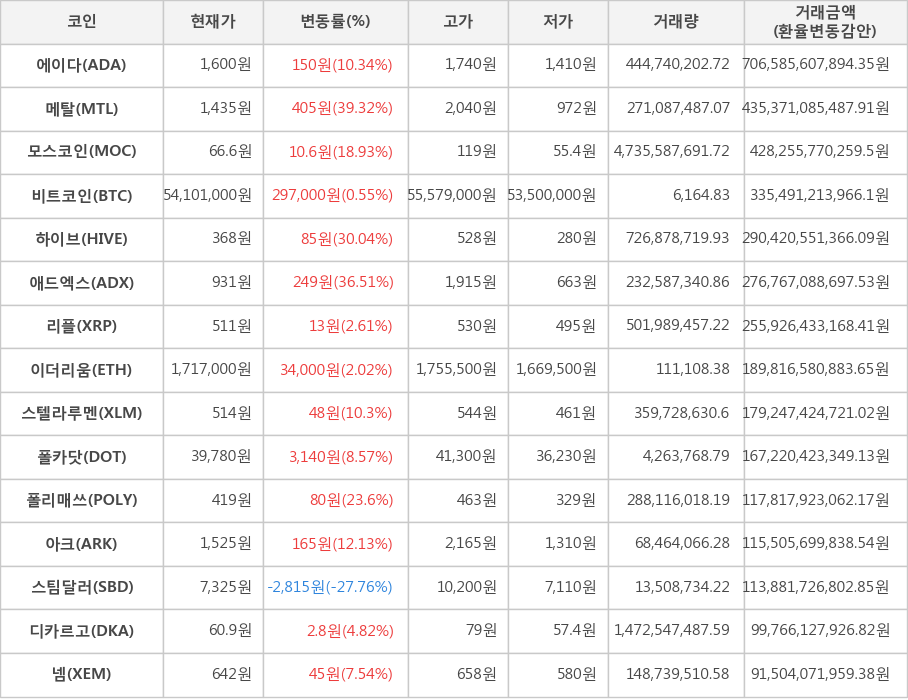 비트코인, 에이다, 메탈, 모스코인, 하이브, 애드엑스, 리플, 이더리움, 스텔라루멘, 폴카닷, 폴리매쓰, 아크, 스팀달러, 디카르고, 넴