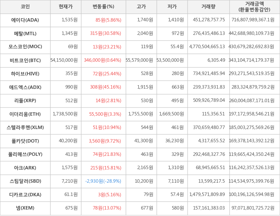 비트코인, 에이다, 메탈, 모스코인, 하이브, 애드엑스, 리플, 이더리움, 스텔라루멘, 폴카닷, 폴리매쓰, 아크, 스팀달러, 디카르고, 넴