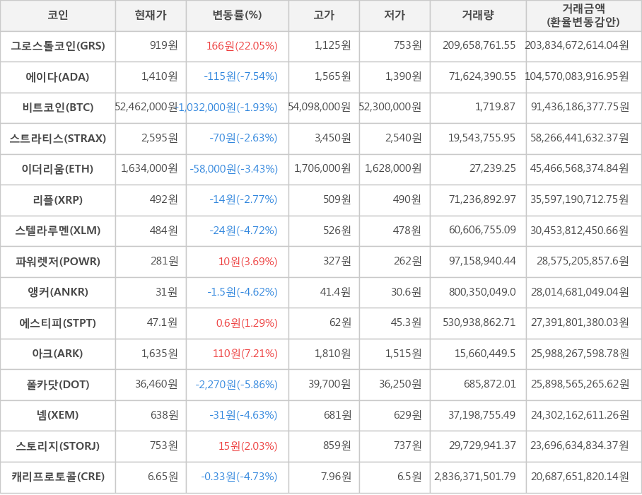 비트코인, 그로스톨코인, 에이다, 스트라티스, 이더리움, 리플, 스텔라루멘, 파워렛저, 앵커, 에스티피, 아크, 폴카닷, 넴, 스토리지, 캐리프로토콜