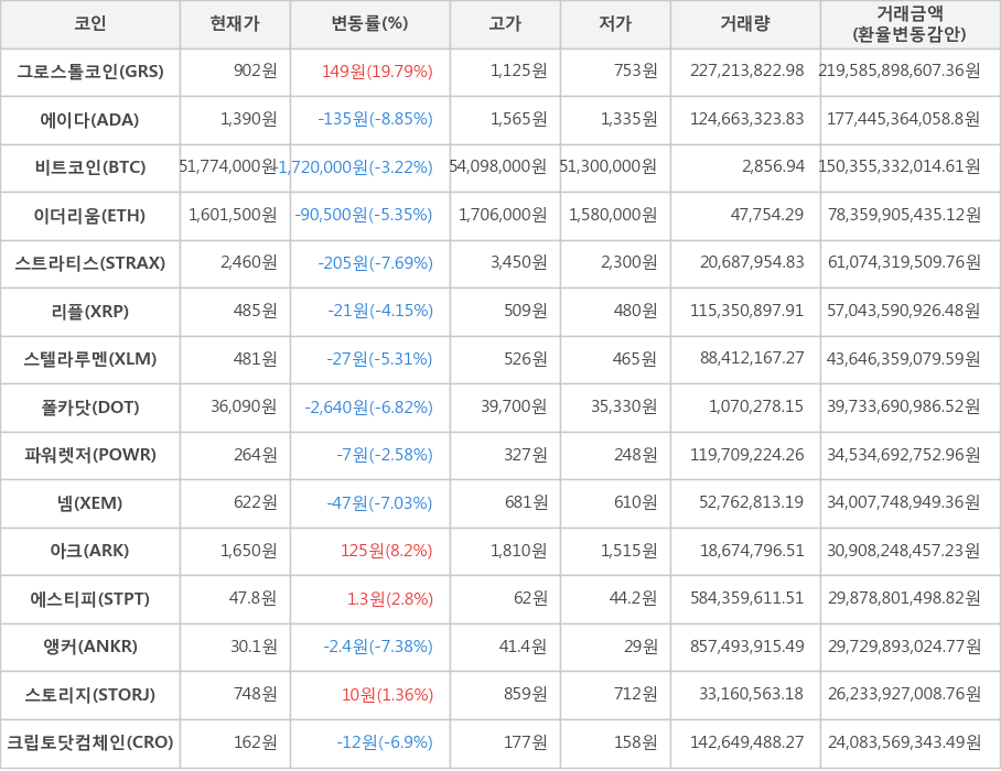 비트코인, 그로스톨코인, 에이다, 이더리움, 스트라티스, 리플, 스텔라루멘, 폴카닷, 파워렛저, 넴, 아크, 에스티피, 앵커, 스토리지, 크립토닷컴체인