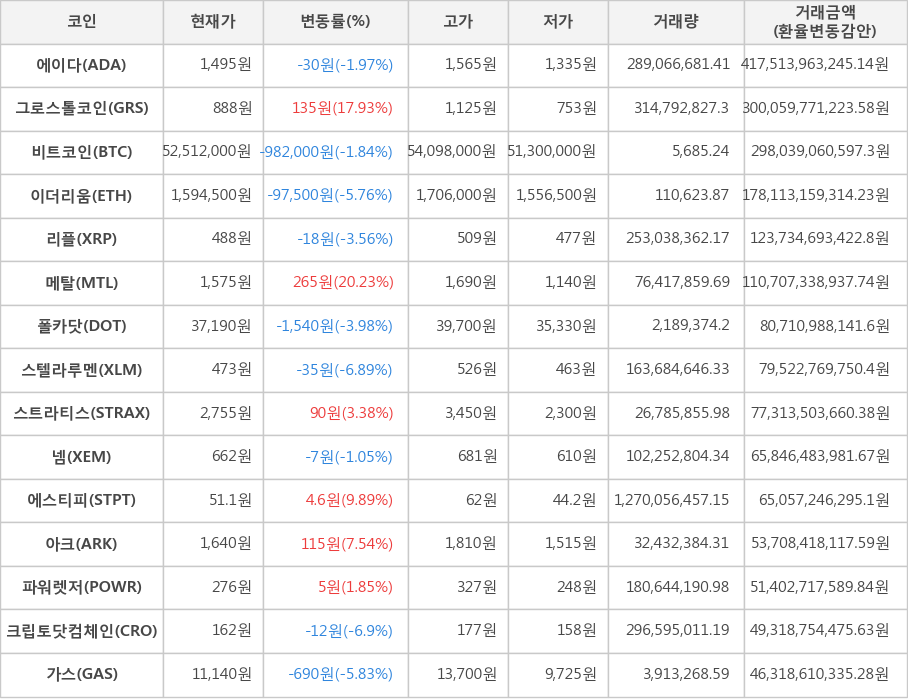 비트코인, 에이다, 그로스톨코인, 이더리움, 리플, 메탈, 폴카닷, 스텔라루멘, 스트라티스, 넴, 에스티피, 아크, 파워렛저, 크립토닷컴체인, 가스