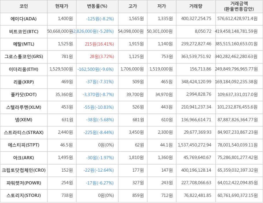 비트코인, 에이다, 메탈, 그로스톨코인, 이더리움, 리플, 폴카닷, 스텔라루멘, 넴, 스트라티스, 에스티피, 아크, 크립토닷컴체인, 파워렛저, 스토리지