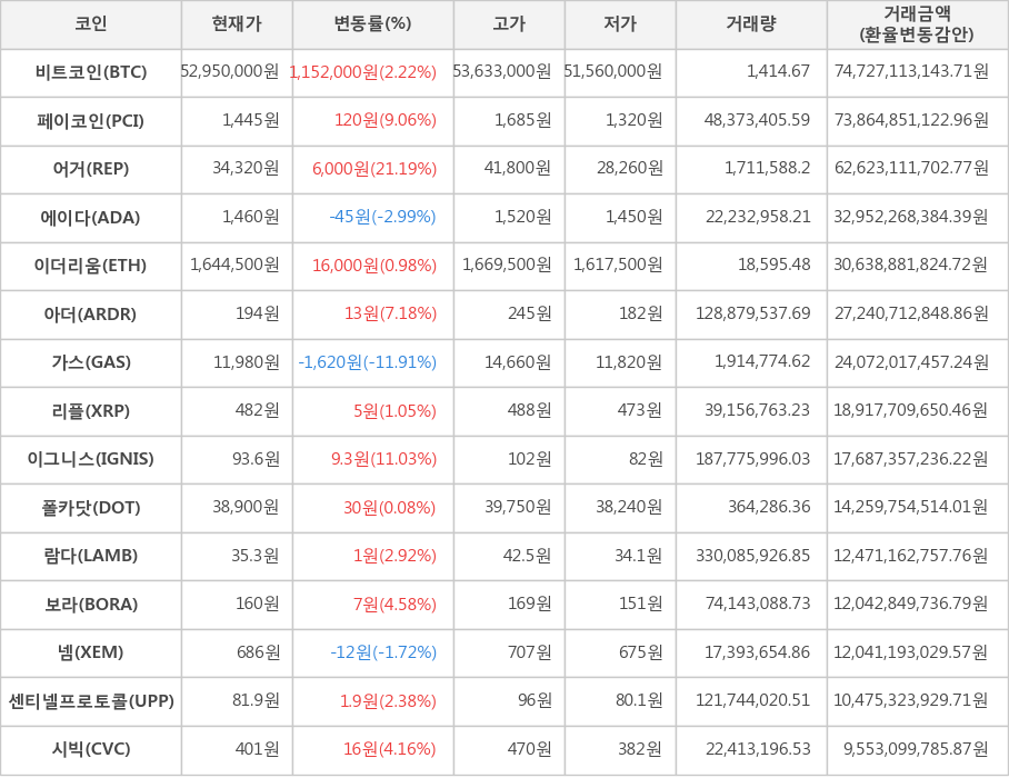 비트코인, 페이코인, 어거, 에이다, 이더리움, 아더, 가스, 리플, 이그니스, 폴카닷, 람다, 보라, 넴, 센티넬프로토콜, 시빅