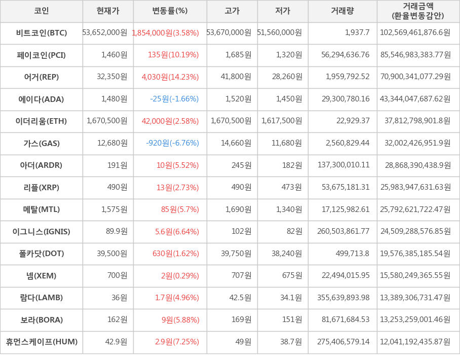 가상화폐 비트코인 53652000원358 거래중 - 한국경제TV