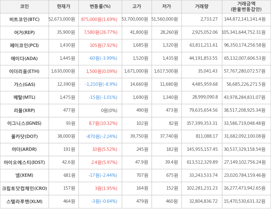 비트코인, 어거, 페이코인, 에이다, 이더리움, 가스, 메탈, 리플, 이그니스, 폴카닷, 아더, 아이오에스티, 넴, 크립토닷컴체인, 스텔라루멘