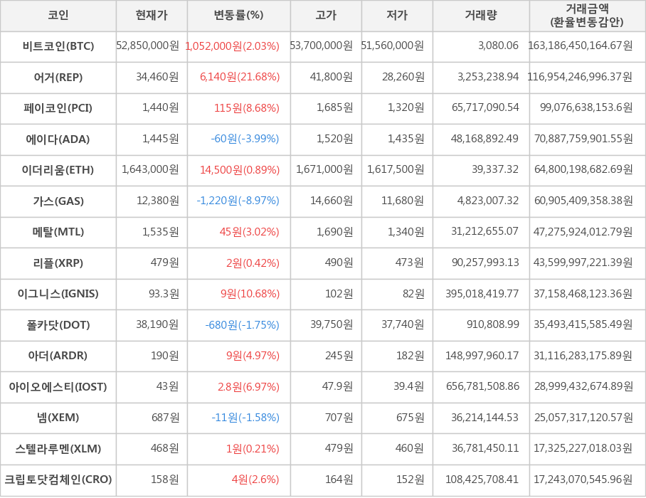 비트코인, 어거, 페이코인, 에이다, 이더리움, 가스, 메탈, 리플, 이그니스, 폴카닷, 아더, 아이오에스티, 넴, 스텔라루멘, 크립토닷컴체인