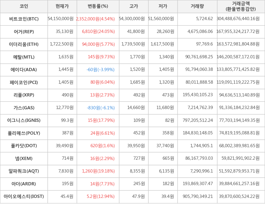 비트코인, 어거, 이더리움, 메탈, 에이다, 페이코인, 리플, 가스, 이그니스, 폴리매쓰, 폴카닷, 넴, 알파쿼크, 아더, 아이오에스티