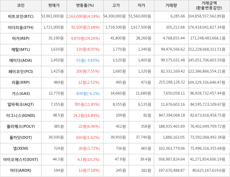 비트코인, 이더리움, 어거, 메탈, 에이다, 페이코인, 리플, 가스, 알파쿼크, 이그니스, 폴리매쓰, 폴카닷, 넴, 아이오에스티, 아더