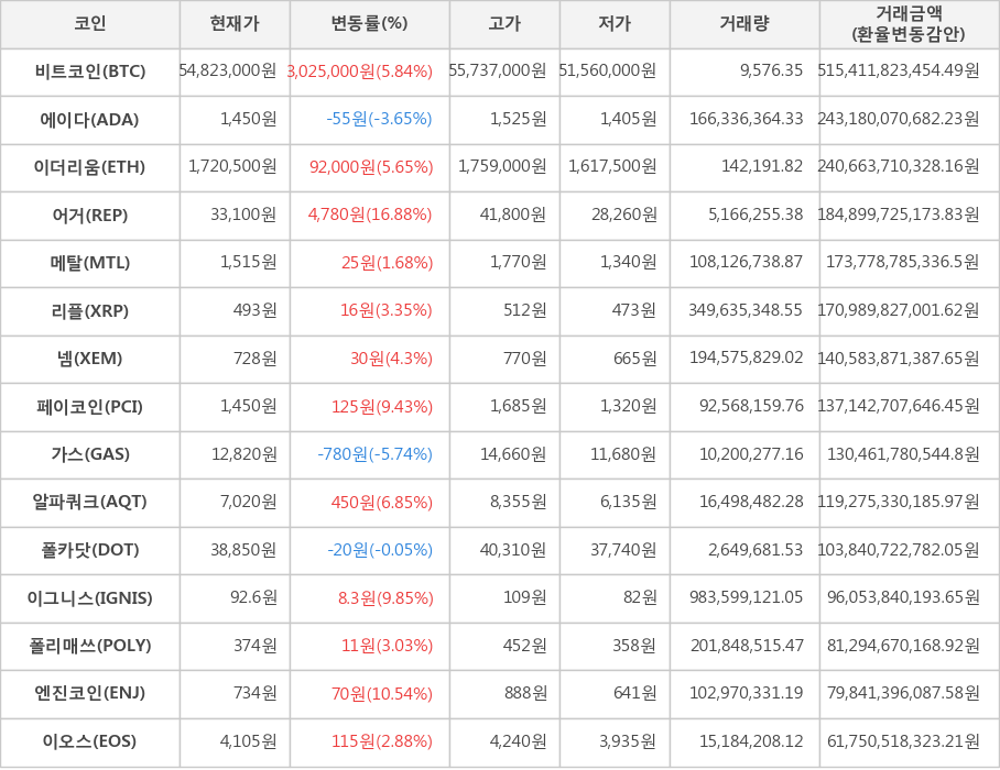 비트코인, 에이다, 이더리움, 어거, 메탈, 리플, 넴, 페이코인, 가스, 알파쿼크, 폴카닷, 이그니스, 폴리매쓰, 엔진코인, 이오스