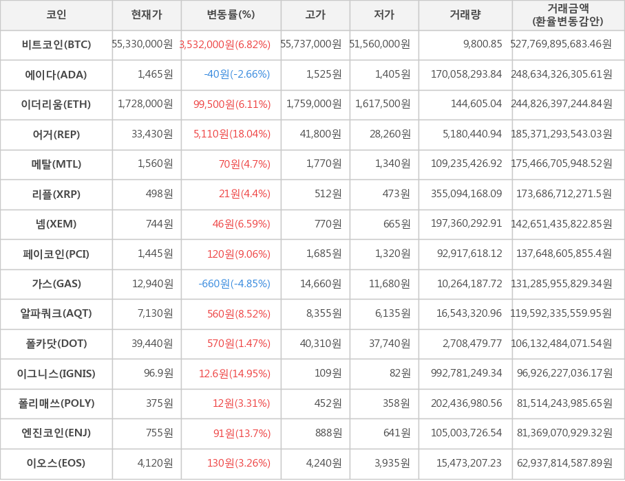 비트코인, 에이다, 이더리움, 어거, 메탈, 리플, 넴, 페이코인, 가스, 알파쿼크, 폴카닷, 이그니스, 폴리매쓰, 엔진코인, 이오스