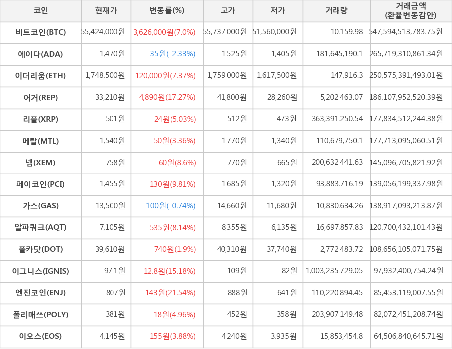 비트코인, 에이다, 이더리움, 어거, 리플, 메탈, 넴, 페이코인, 가스, 알파쿼크, 폴카닷, 이그니스, 엔진코인, 폴리매쓰, 이오스