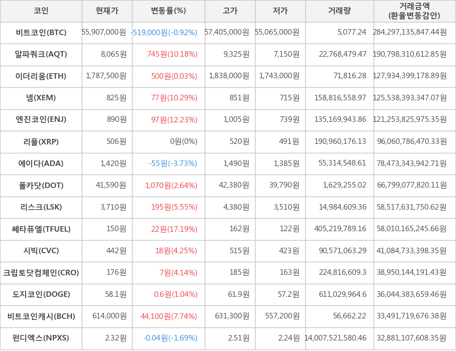 비트코인, 알파쿼크, 이더리움, 넴, 엔진코인, 리플, 에이다, 폴카닷, 리스크, 쎄타퓨엘, 시빅, 크립토닷컴체인, 도지코인, 비트코인캐시, 펀디엑스