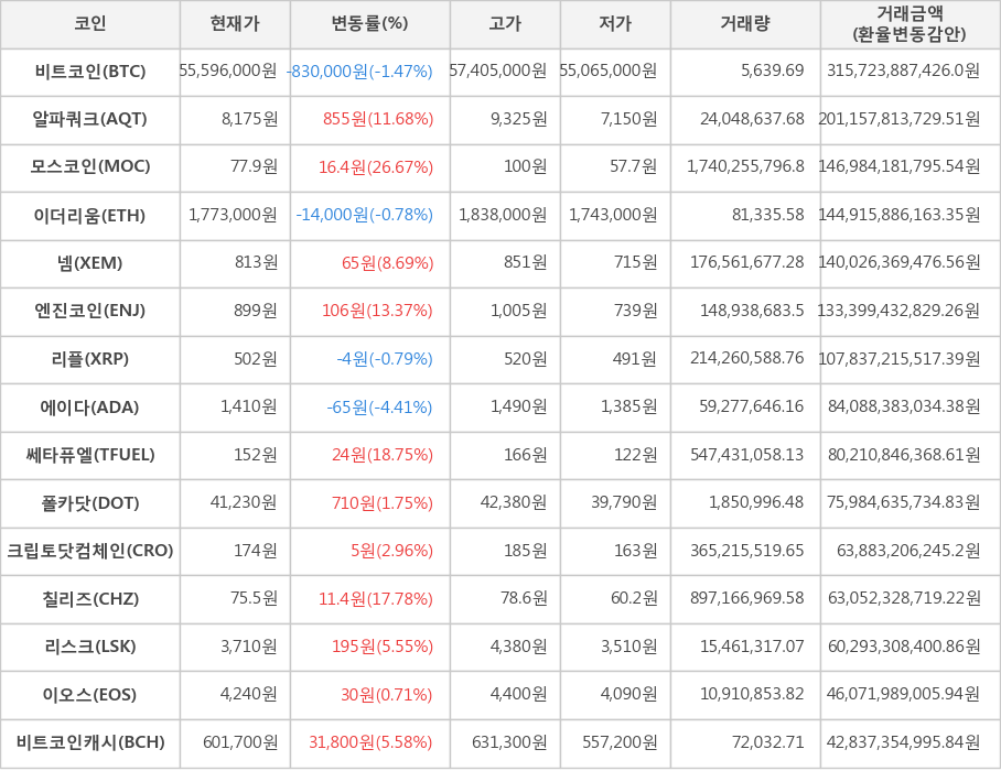 비트코인, 알파쿼크, 모스코인, 이더리움, 넴, 엔진코인, 리플, 에이다, 쎄타퓨엘, 폴카닷, 크립토닷컴체인, 칠리즈, 리스크, 이오스, 비트코인캐시