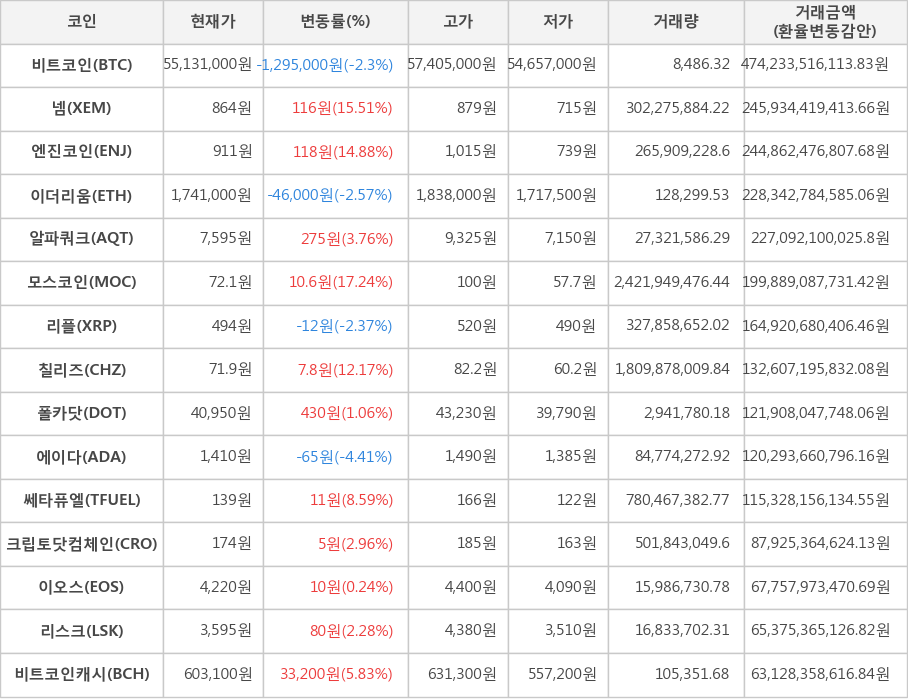 비트코인, 넴, 엔진코인, 이더리움, 알파쿼크, 모스코인, 리플, 칠리즈, 폴카닷, 에이다, 쎄타퓨엘, 크립토닷컴체인, 이오스, 리스크, 비트코인캐시