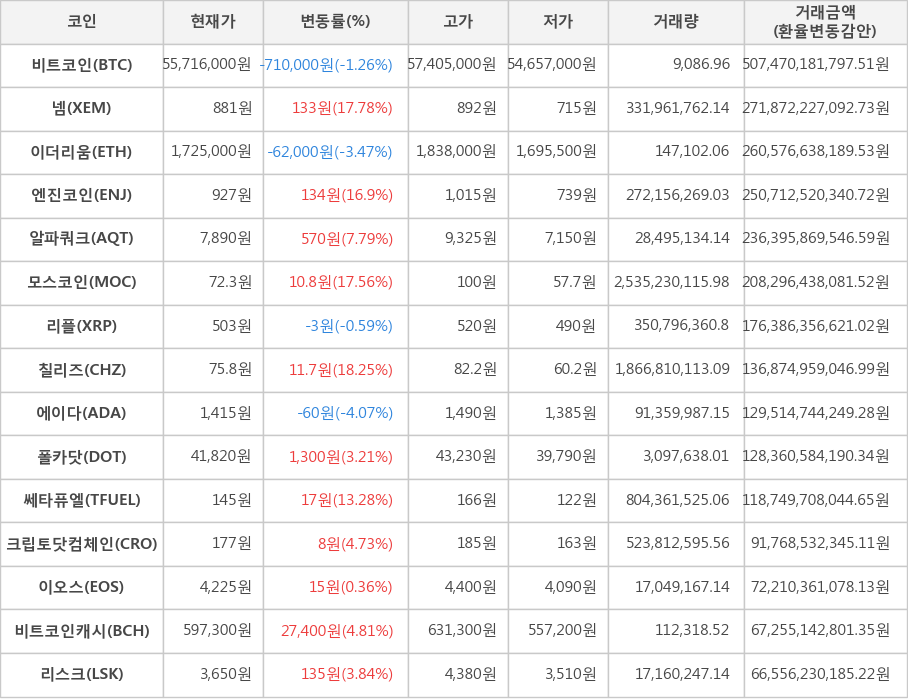 비트코인, 넴, 이더리움, 엔진코인, 알파쿼크, 모스코인, 리플, 칠리즈, 에이다, 폴카닷, 쎄타퓨엘, 크립토닷컴체인, 이오스, 비트코인캐시, 리스크