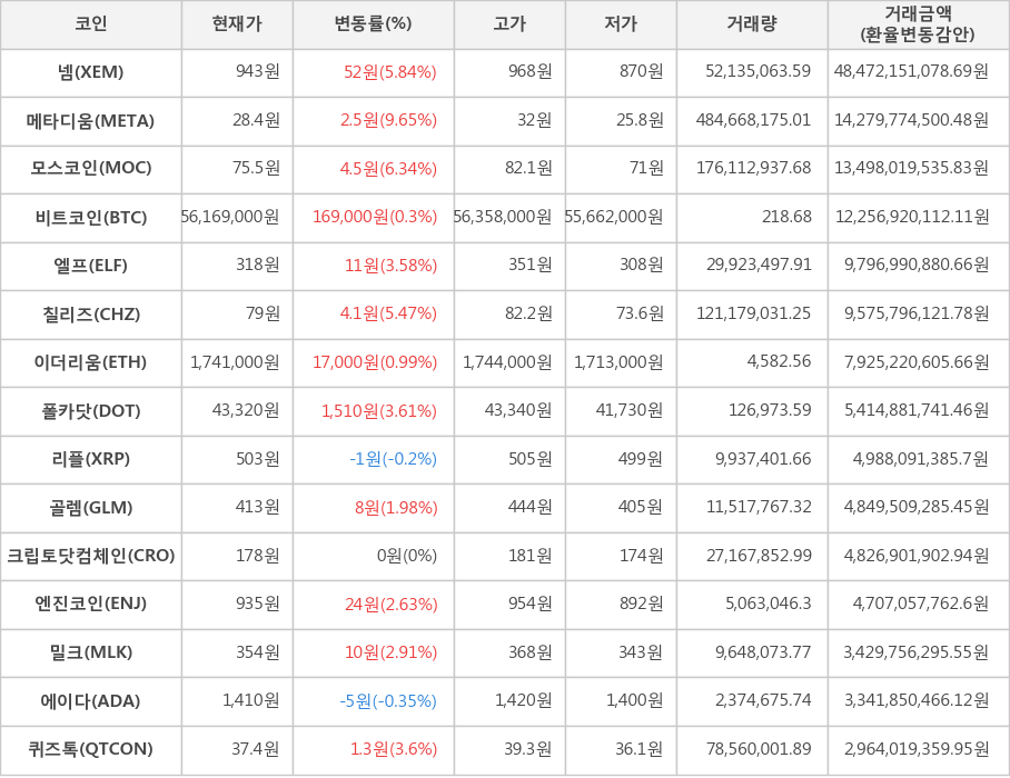 비트코인, 넴, 메타디움, 모스코인, 엘프, 칠리즈, 이더리움, 폴카닷, 리플, 골렘, 크립토닷컴체인, 엔진코인, 밀크, 에이다, 퀴즈톡