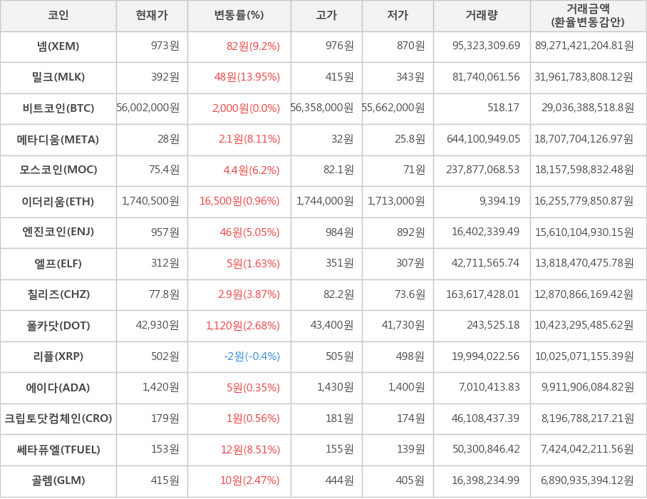 비트코인, 넴, 밀크, 메타디움, 모스코인, 이더리움, 엔진코인, 엘프, 칠리즈, 폴카닷, 리플, 에이다, 크립토닷컴체인, 쎄타퓨엘, 골렘