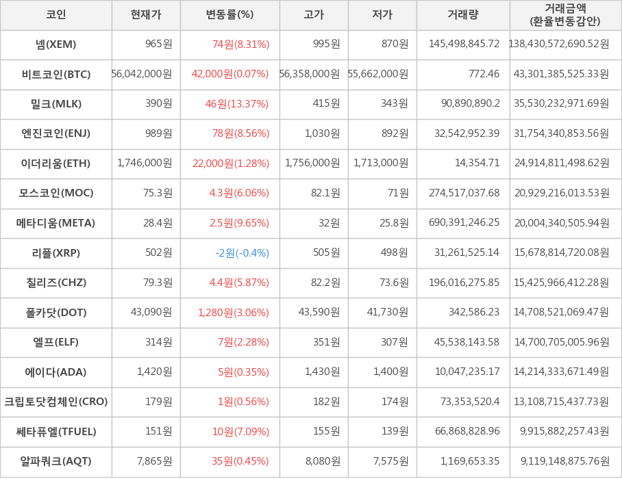 비트코인, 넴, 밀크, 엔진코인, 이더리움, 모스코인, 메타디움, 리플, 칠리즈, 폴카닷, 엘프, 에이다, 크립토닷컴체인, 쎄타퓨엘, 알파쿼크