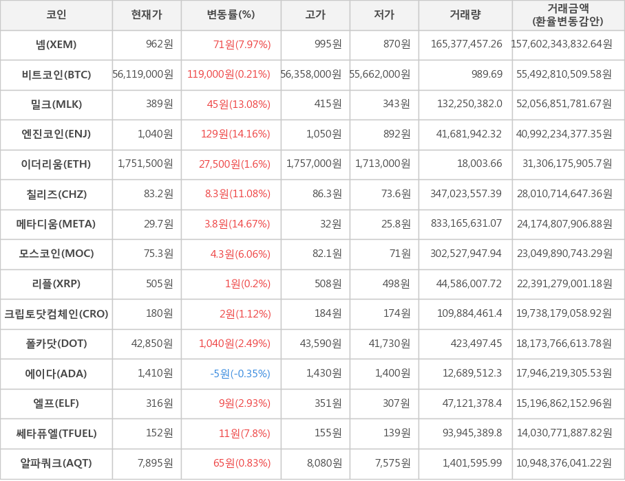 비트코인, 넴, 밀크, 엔진코인, 이더리움, 칠리즈, 메타디움, 모스코인, 리플, 크립토닷컴체인, 폴카닷, 에이다, 엘프, 쎄타퓨엘, 알파쿼크