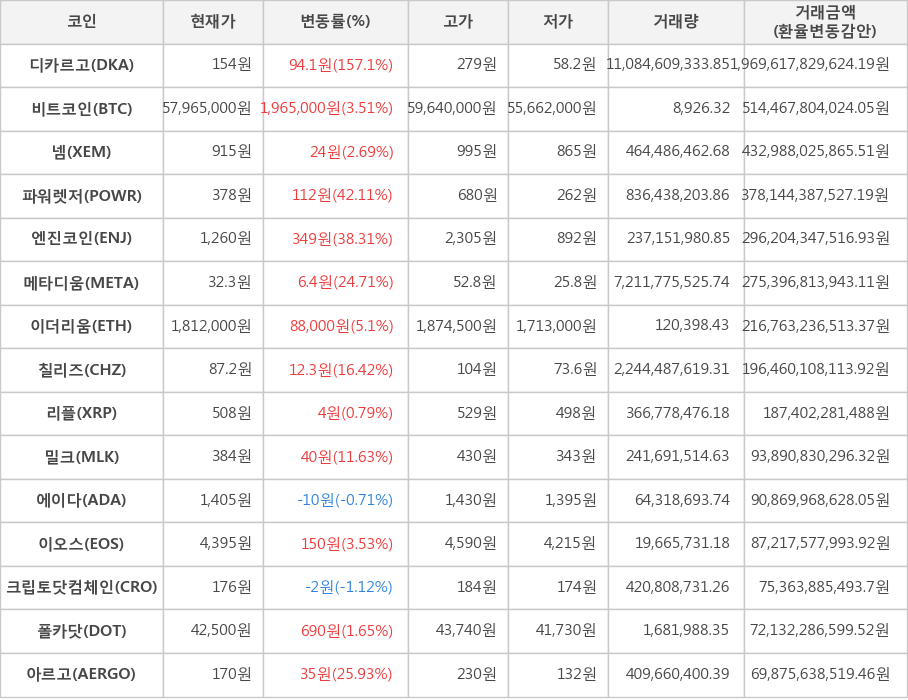 비트코인, 디카르고, 넴, 파워렛저, 엔진코인, 메타디움, 이더리움, 칠리즈, 리플, 밀크, 에이다, 이오스, 크립토닷컴체인, 폴카닷, 아르고