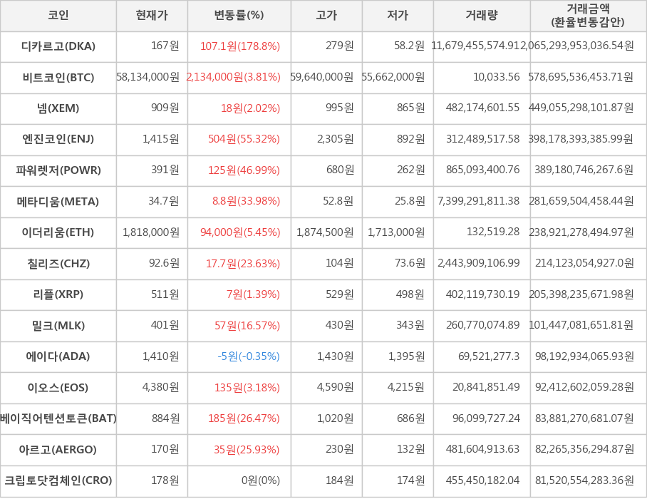 비트코인, 디카르고, 넴, 엔진코인, 파워렛저, 메타디움, 이더리움, 칠리즈, 리플, 밀크, 에이다, 이오스, 베이직어텐션토큰, 아르고, 크립토닷컴체인