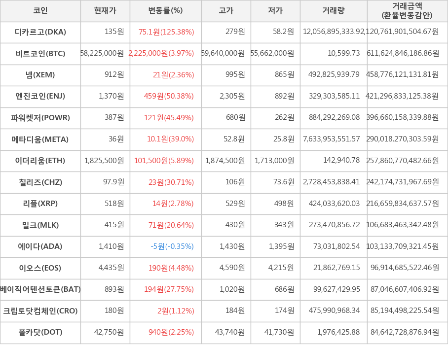 비트코인, 디카르고, 넴, 엔진코인, 파워렛저, 메타디움, 이더리움, 칠리즈, 리플, 밀크, 에이다, 이오스, 베이직어텐션토큰, 크립토닷컴체인, 폴카닷