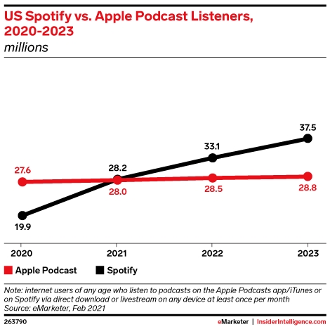 2020~2023년 스포티파이와 애플의 미국 월간 팟캐스트 청취자 수<출처:이마케터>