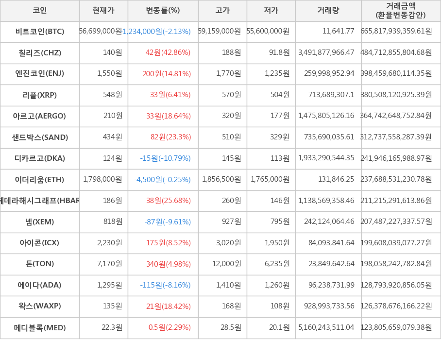 비트코인, 칠리즈, 엔진코인, 리플, 아르고, 샌드박스, 디카르고, 이더리움, 헤데라해시그래프, 넴, 아이콘, 톤, 에이다, 왁스, 메디블록