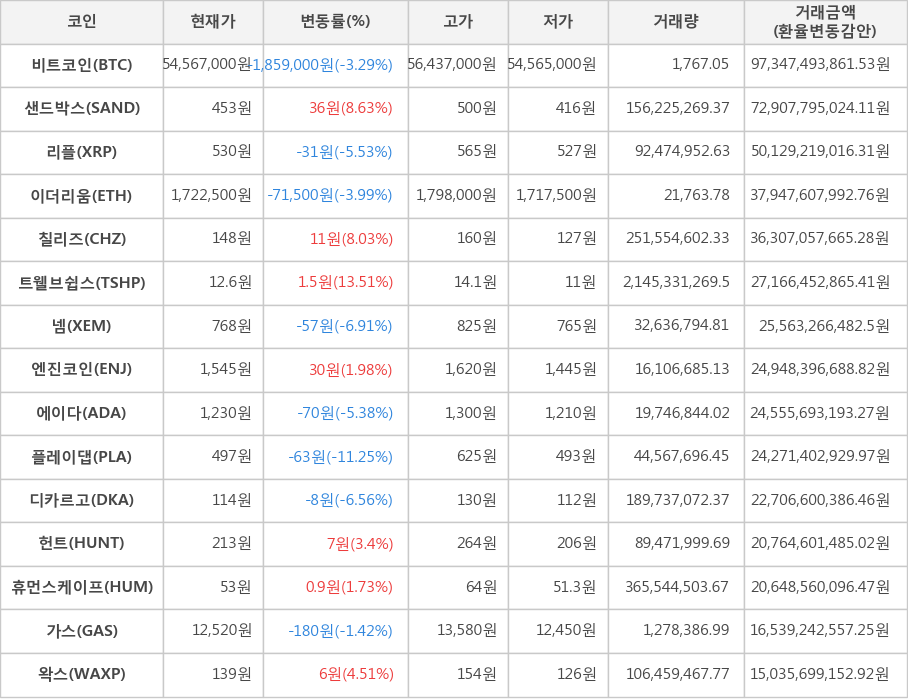 비트코인, 샌드박스, 리플, 이더리움, 칠리즈, 트웰브쉽스, 넴, 엔진코인, 에이다, 플레이댑, 디카르고, 헌트, 휴먼스케이프, 가스, 왁스