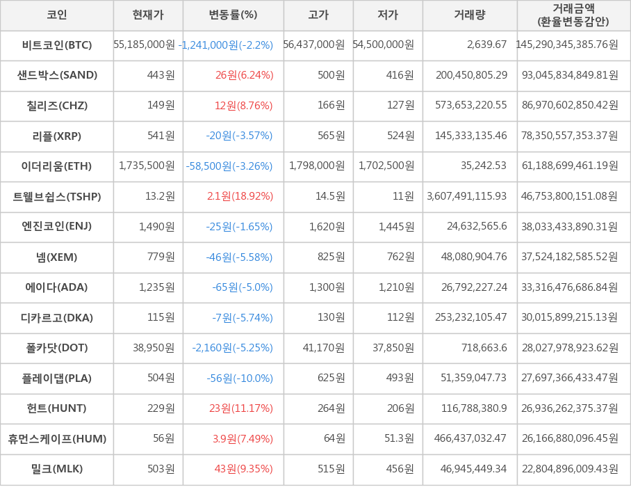 비트코인, 샌드박스, 칠리즈, 리플, 이더리움, 트웰브쉽스, 엔진코인, 넴, 에이다, 디카르고, 폴카닷, 플레이댑, 헌트, 휴먼스케이프, 밀크