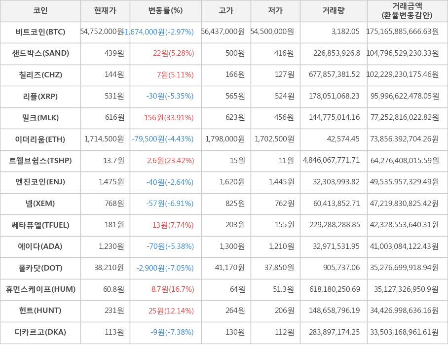 비트코인, 샌드박스, 칠리즈, 리플, 밀크, 이더리움, 트웰브쉽스, 엔진코인, 넴, 쎄타퓨엘, 에이다, 폴카닷, 휴먼스케이프, 헌트, 디카르고