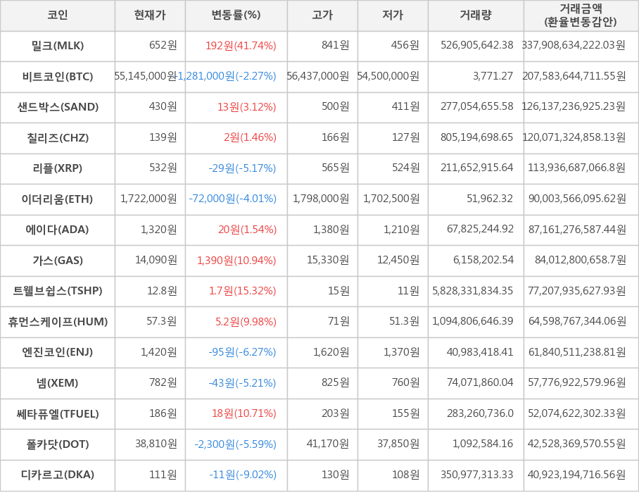 비트코인, 밀크, 샌드박스, 칠리즈, 리플, 이더리움, 에이다, 가스, 트웰브쉽스, 휴먼스케이프, 엔진코인, 넴, 쎄타퓨엘, 폴카닷, 디카르고