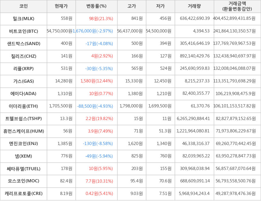 비트코인, 밀크, 샌드박스, 칠리즈, 리플, 가스, 에이다, 이더리움, 트웰브쉽스, 휴먼스케이프, 엔진코인, 넴, 쎄타퓨엘, 모스코인, 캐리프로토콜